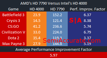 Performance Improvement Factor