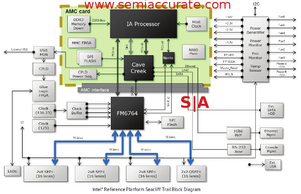 Intel Sea Cliff Trail networking platform block diagram