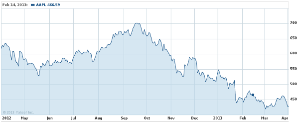 Apple stock price for the previous year from Yahoo Finance
