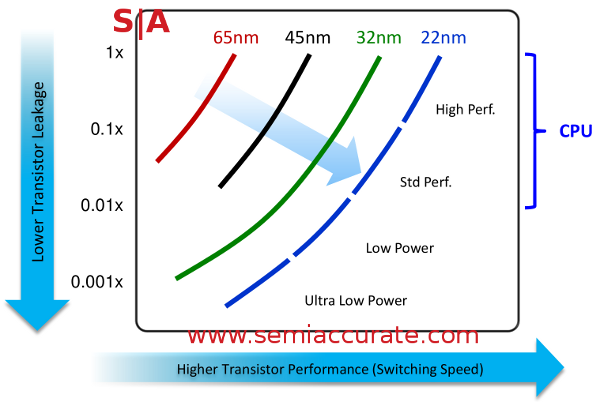 Intel 22nm transistor types