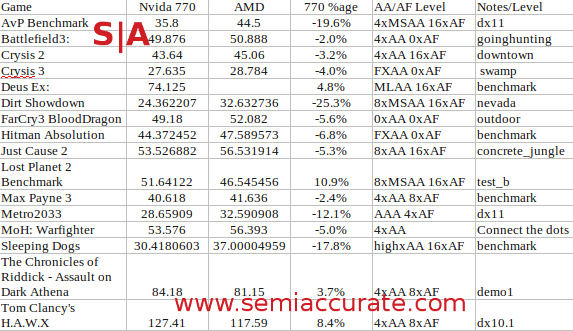 Nvidia GTX 770 vs AMD HD7970GHz benchmarks