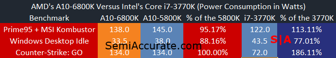 AMDIntelIvyBrdigeRichlandTrinityComparisonPowerConsumption