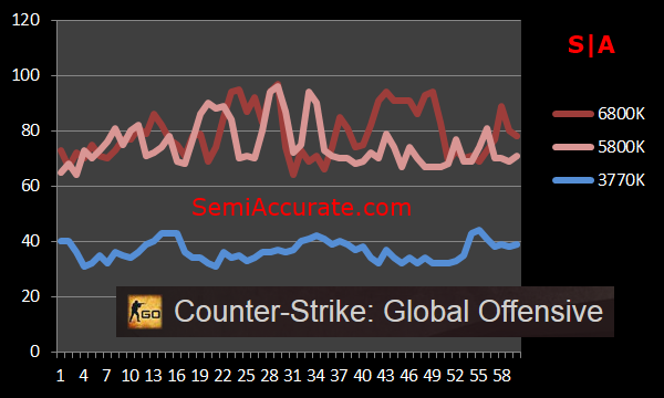 AMDIntelRichlandCSGO