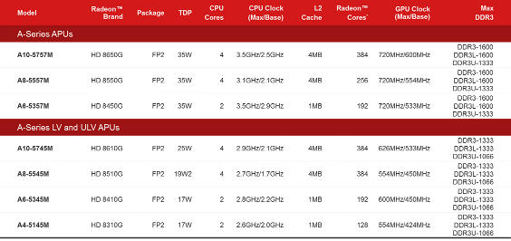 AMD Richland SKUs and specs