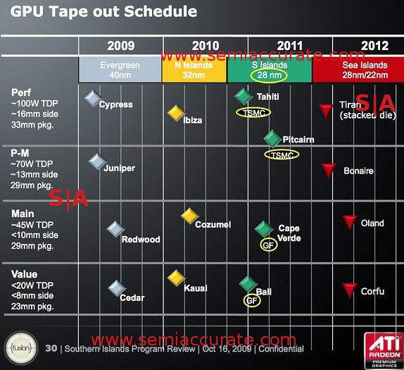 AMD GPU roadmap with Tiran