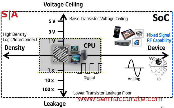 Intel 22nm SoC process goals
