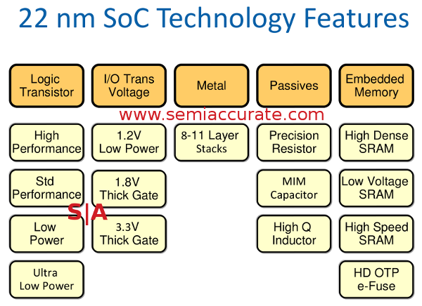 Intel 22nm components