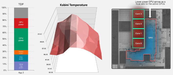 AMD Kabini cPU load power graph