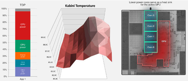 AMD Kabini GPU load power graph