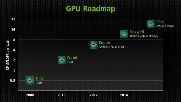 Nvidia GTC roadmap with Volta