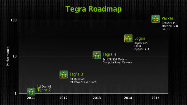 Nvidia GTC Tegra roadmap with Denver