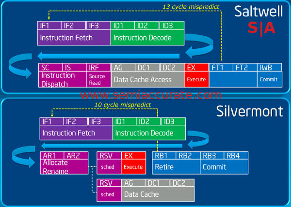 Saltwell and Silvermont Atom instruction pipelines