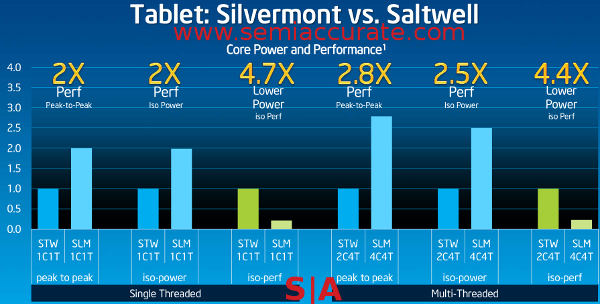 Silvermont performance vs Saltwell performance