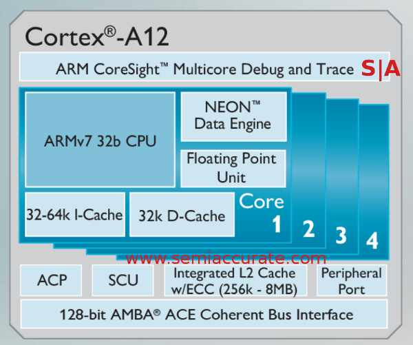 The ARM A12 core block diagram