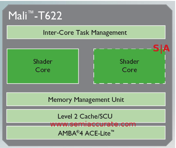 The ARM Mali T622 core block diagram