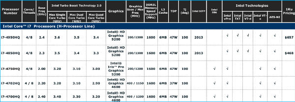 All of the Haswell H-Series for now