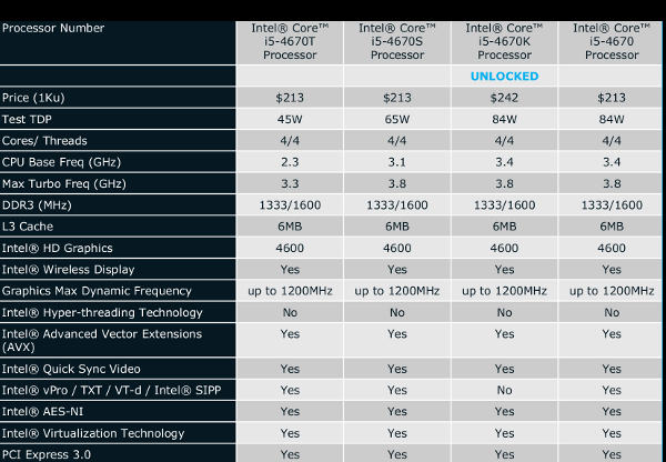Higher end Haswell i5 SKUs and specs