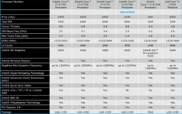 Intel Haswell i& SKUs and specs