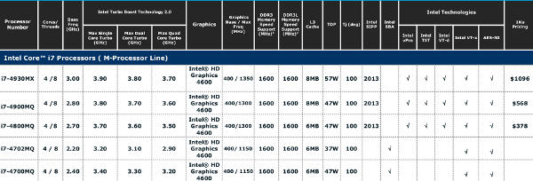 Partial list of Haswell M-Series SKUs and specs