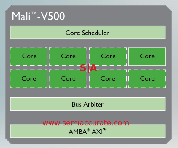 The ARM Mali V500 core block diagram