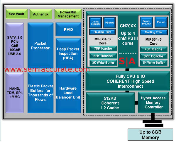 Cavium Octeon III block diagram