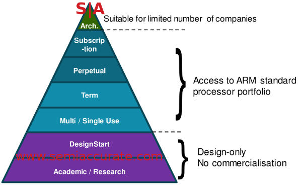 The ARM licensing pyramid