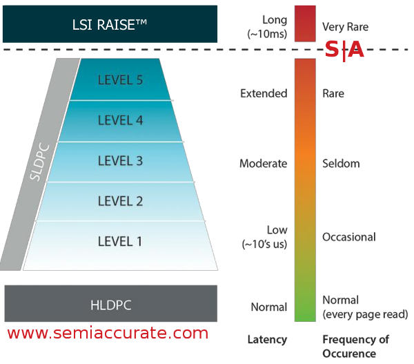 LSI Shield SLDPC levels