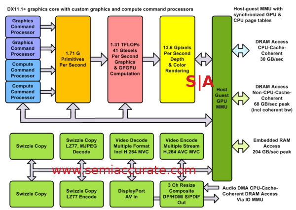 XBox One GPU and related blocks diagram