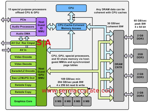 XBox One SoC block diagram