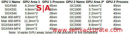 Mobile GPU size table with Vivante equivalents