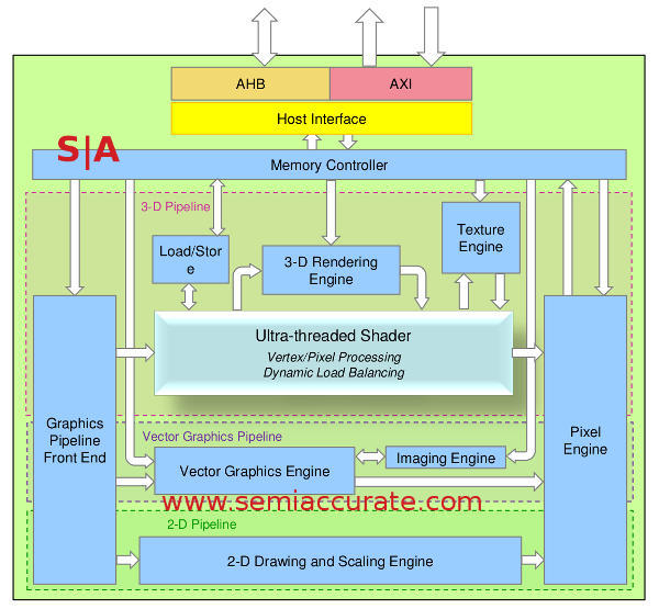 Vivante GCCORE architectural diagram