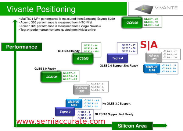 Vivante mobile GPU size vs performance chart