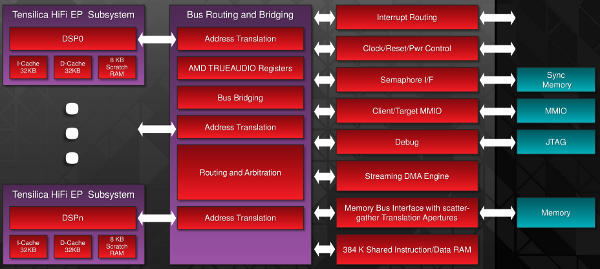 AMD TrueAudio block diagra