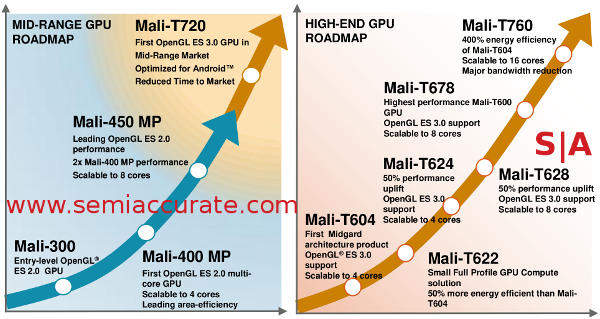 ARM Mali roadmap with T760 and T720