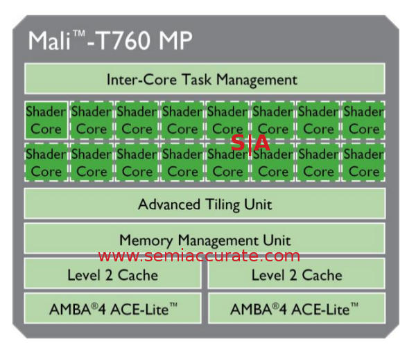 ARM Mali-T760 block diagram