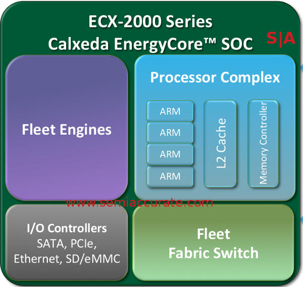 Calxeda ECX-2000 block digram without any real details