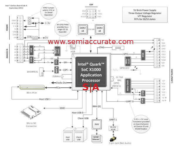 Intel Galileo Quark X1000 based Arduino board diagram