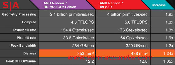 AMD Hawaii vs Tahiti specs
