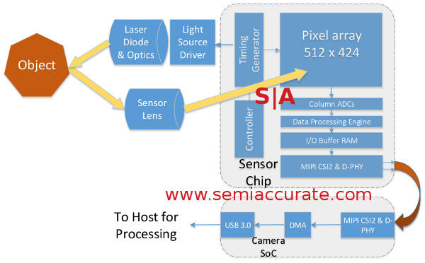 XBox One Kinect Sensor