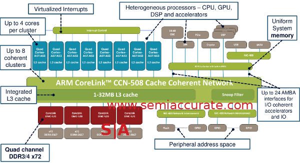 ARM CCN-508 bus diagram