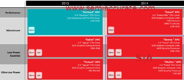 AMD 2014 SoC roadmap