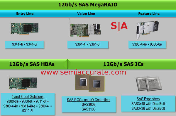 LSI SAS12 family lineup