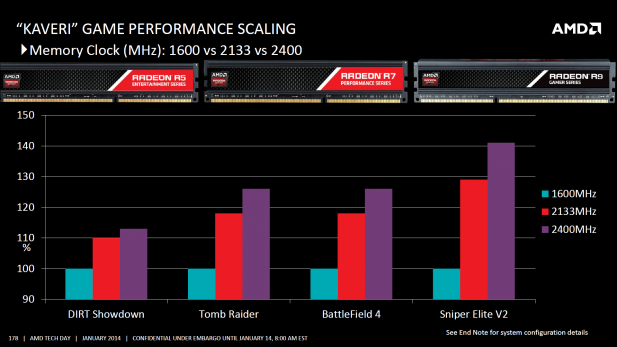 AMD Kaveri Memory scaling