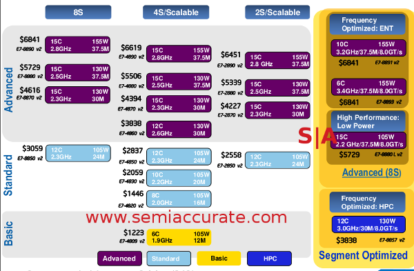 Intel Xeon E7 v2 lineup