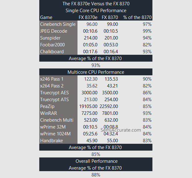 FX 8370e benchmarks