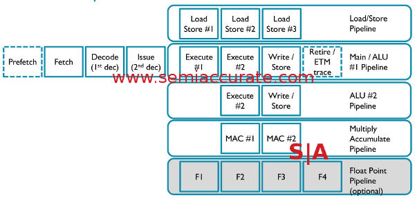 ARM M7 pipeline