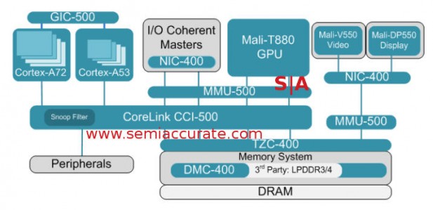 ARM CCI-500 interconnect block diagram