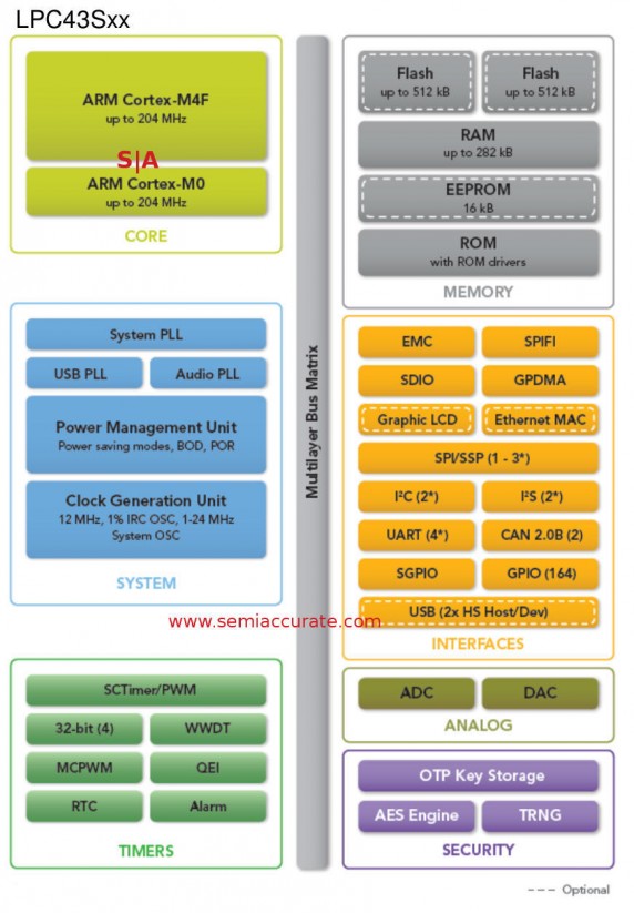 NXP LPC43Sxx controller diagram