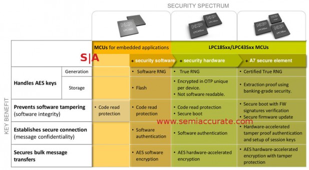NXP security ranges for controllers