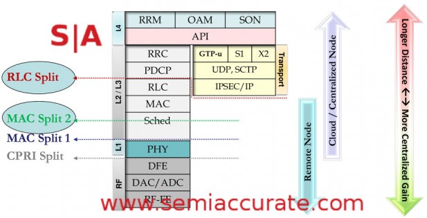 Cavium C-RAN leayer split